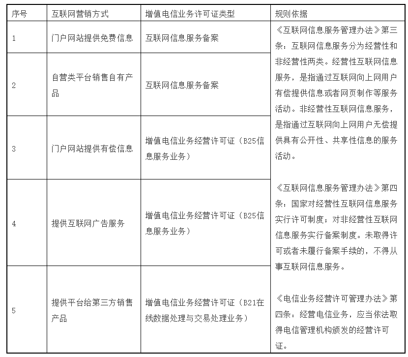 互聯(lián)網(wǎng)營(yíng)銷與互聯(lián)網(wǎng)信息服務(wù)許可證的雙軌攻守道 合規(guī)視角下的增長(zhǎng)策略